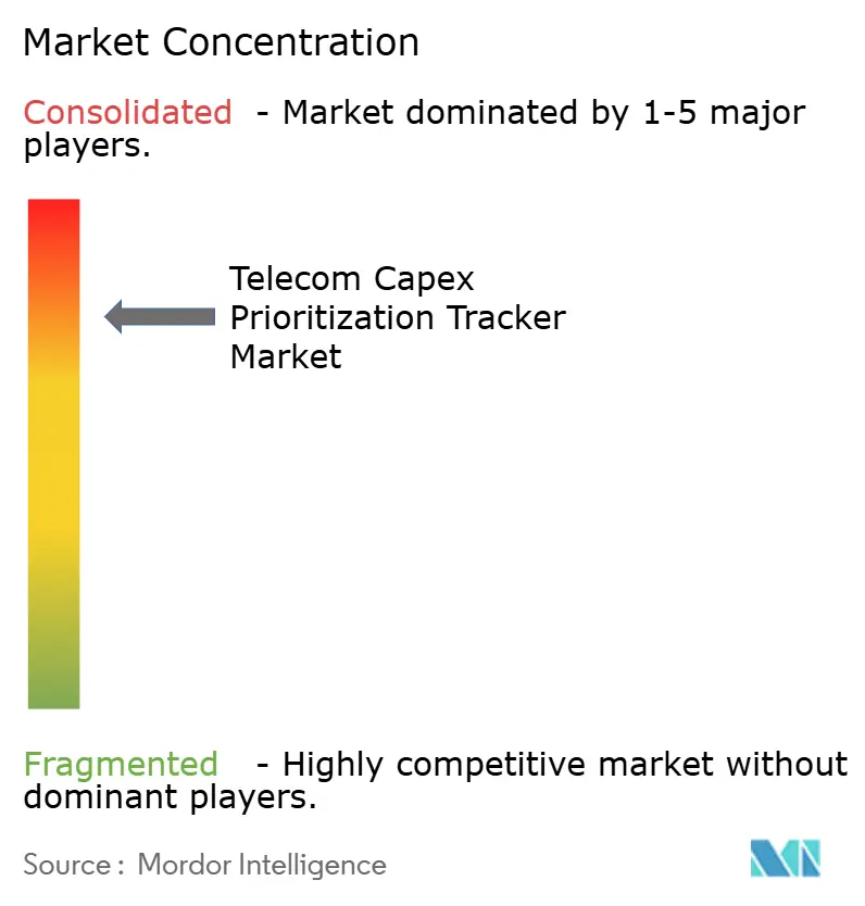 Concentration du marché du Telecom Capex Prioritization Tracker