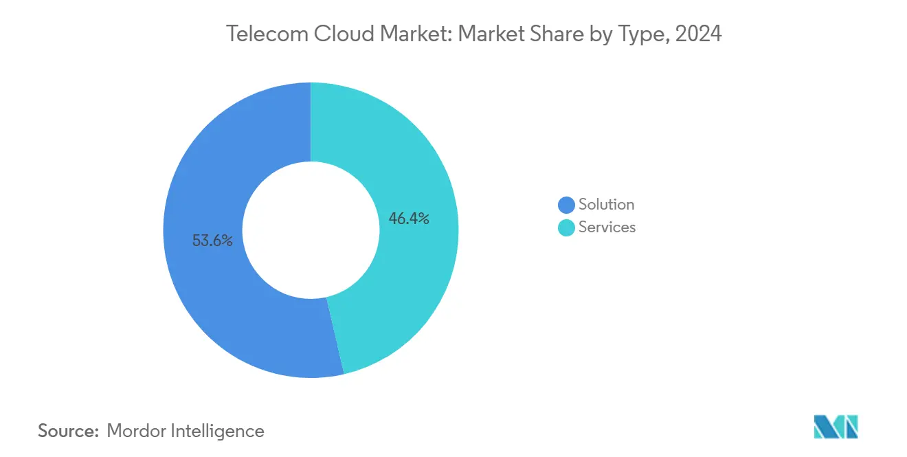 Telecom Cloud Market