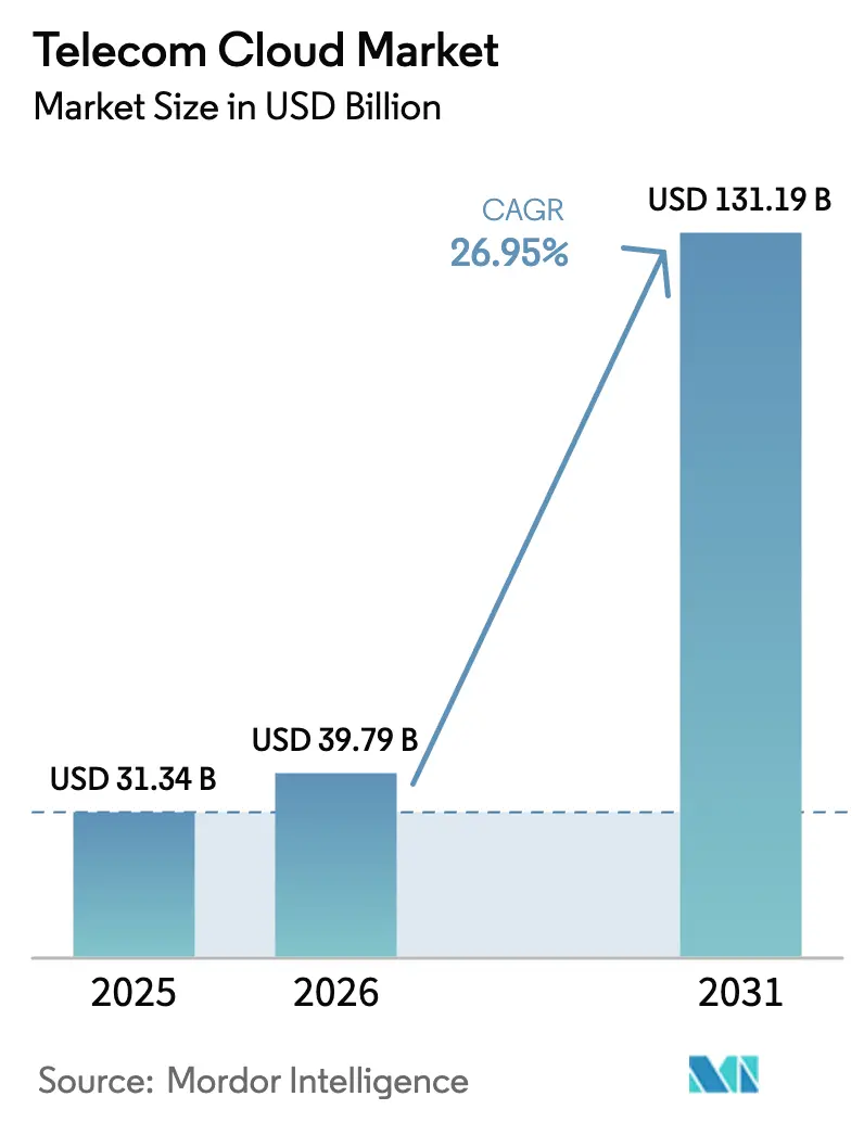 Telecom Cloud Market (2025 - 2030)