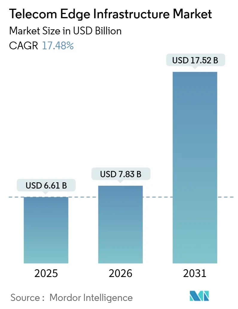 Telecom Edge Infrastructure Market Summary