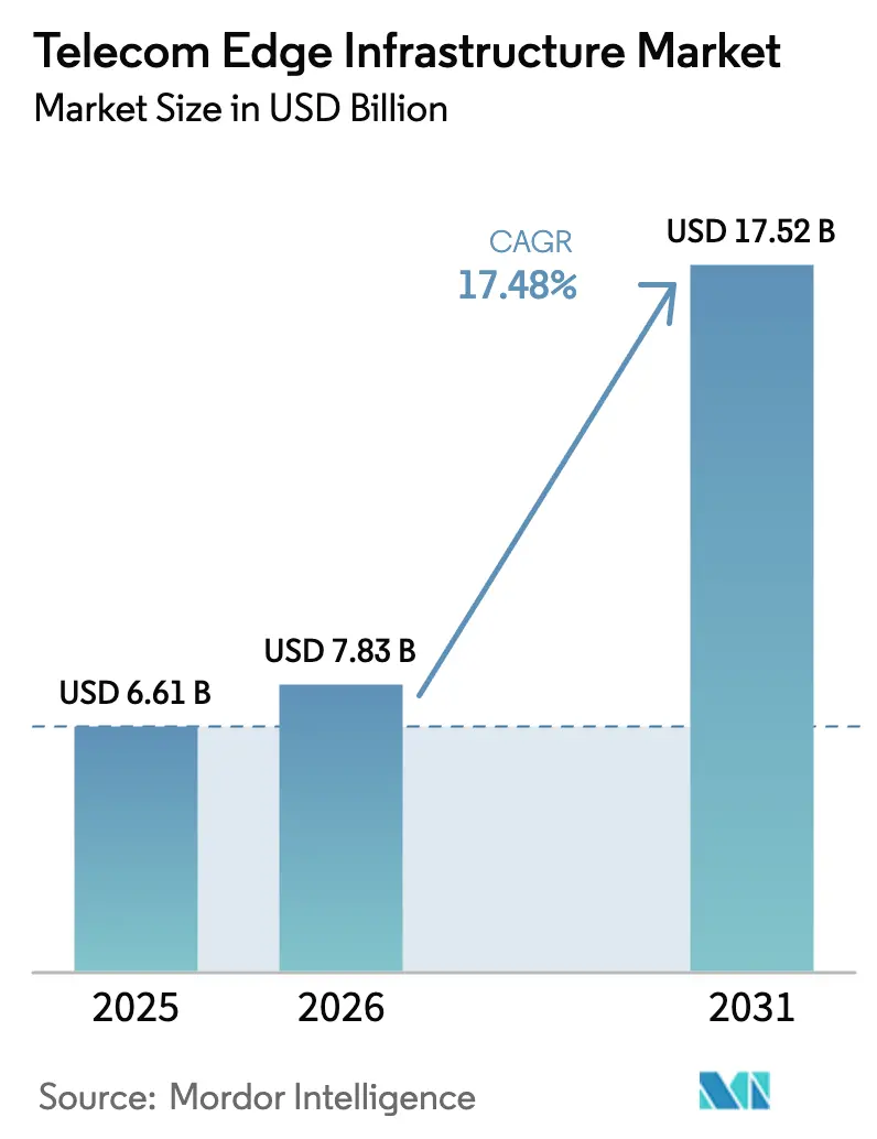 Telecom Edge Infrastructure Market Summary