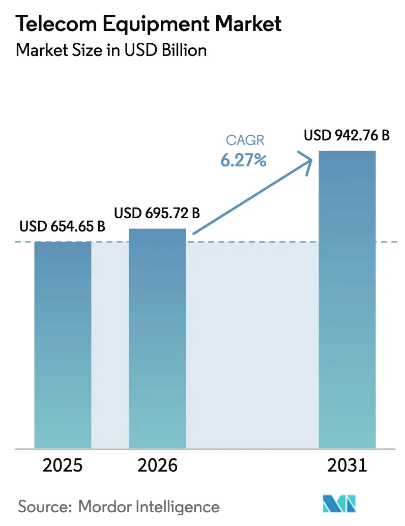 Resumen del mercado de equipos de telecomunicaciones