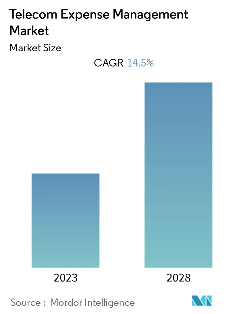 Telecom Expense Management Market Summary