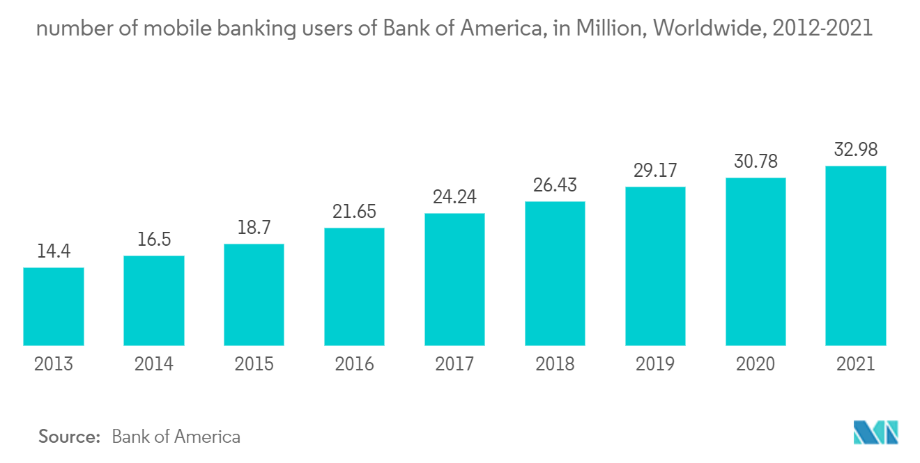 Telecom Expense Management Market: number of mobile banking users of Bank of America, in Million, Worldwide, 2012-2021