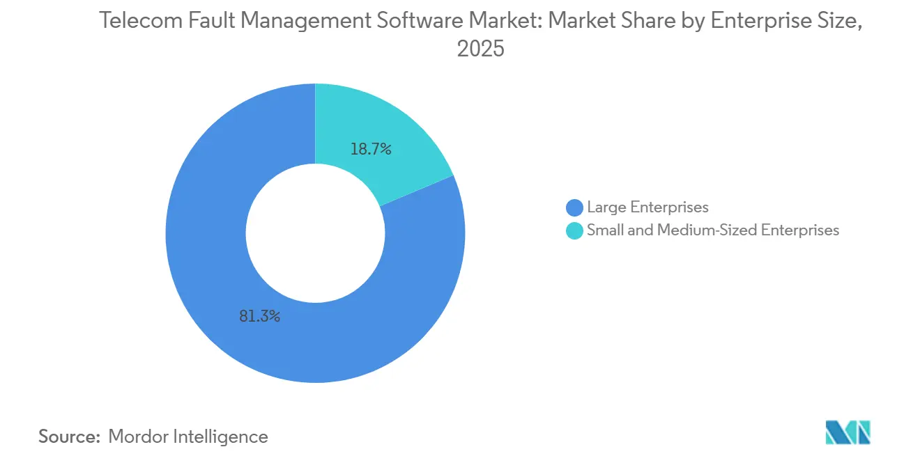 Telecom Fault Management Software Market Share by Enterprise Size, 2025