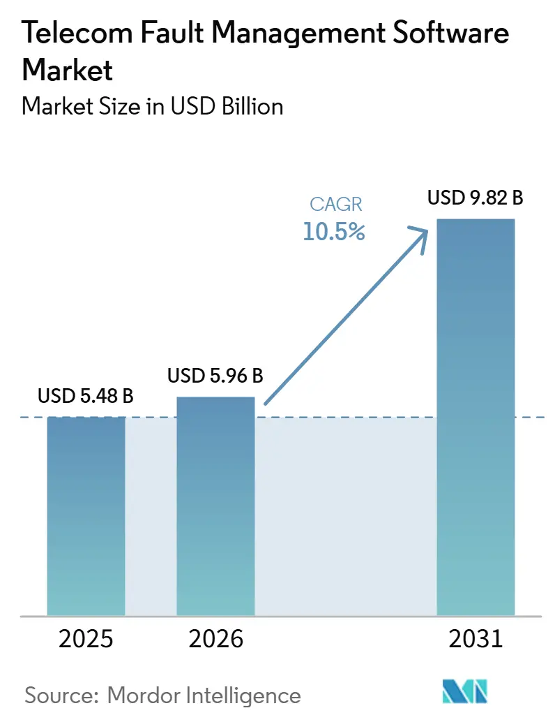 Telecom Fault Management Software Market Size