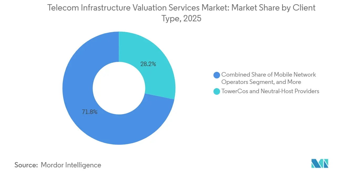 Telecom Infrastructure Valuation Services Market Share by Client Type, 2025