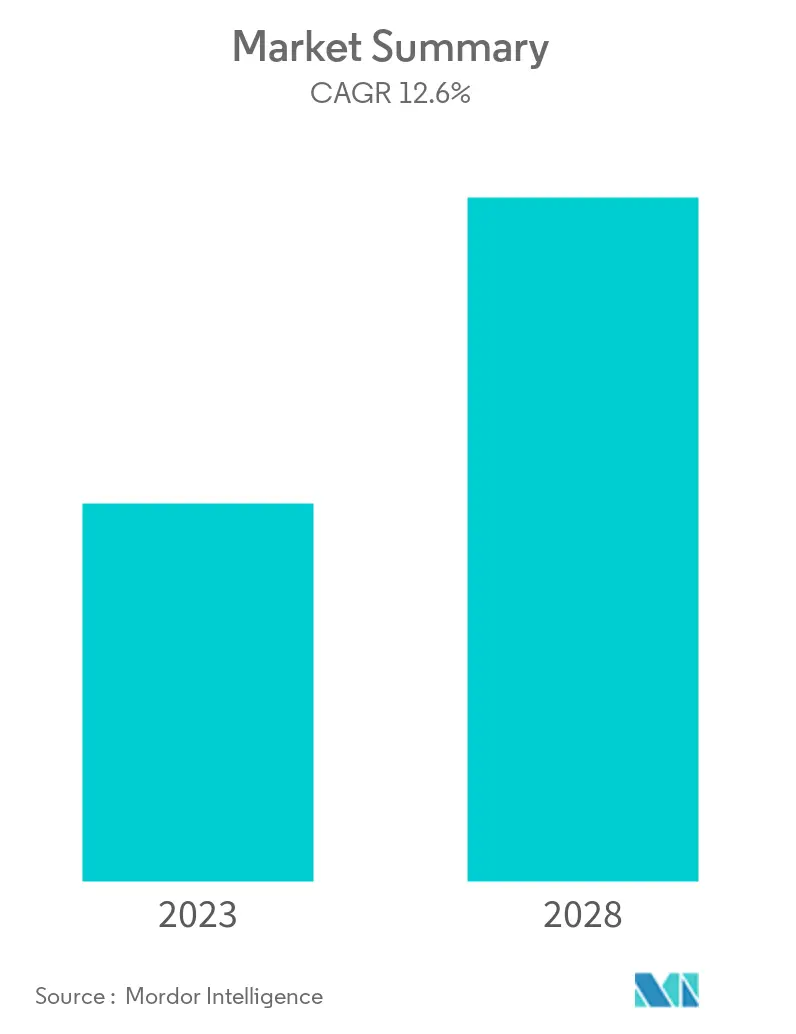 Telecom Managed Services Market Size