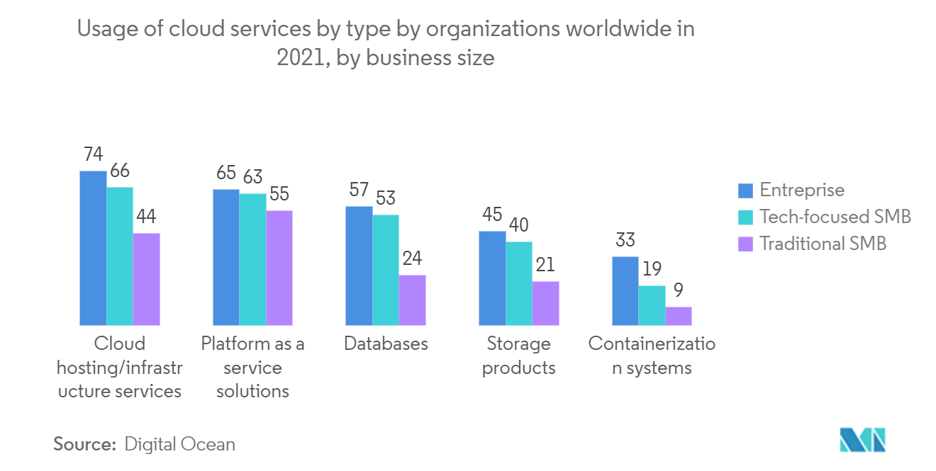 Thị trường dịch vụ được quản lý viễn thông  Việc sử dụng dịch vụ đám mây theo loại hình của các tổ chức trên toàn thế giới vào năm 2021, theo quy mô doanh nghiệp