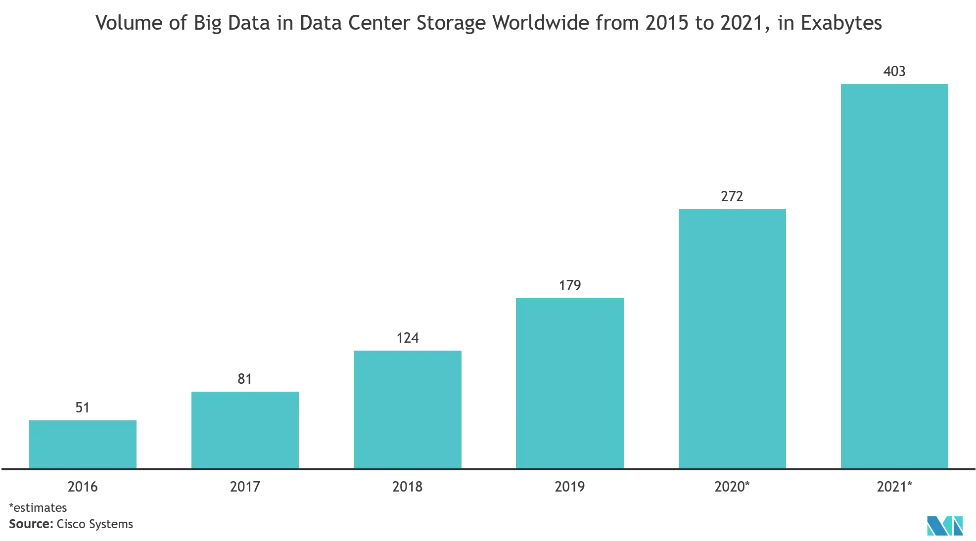Telecom Managed Services Market Growth
