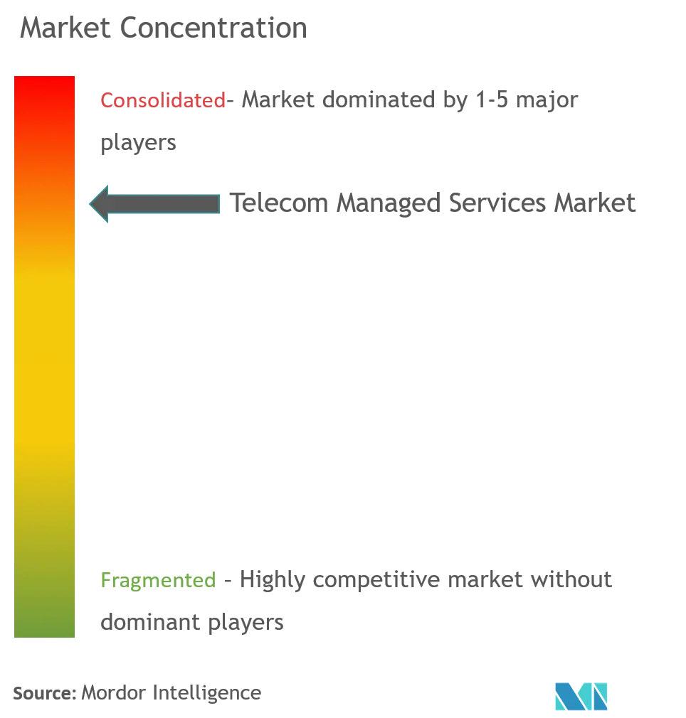 Telecom Managed Services Market Analysis