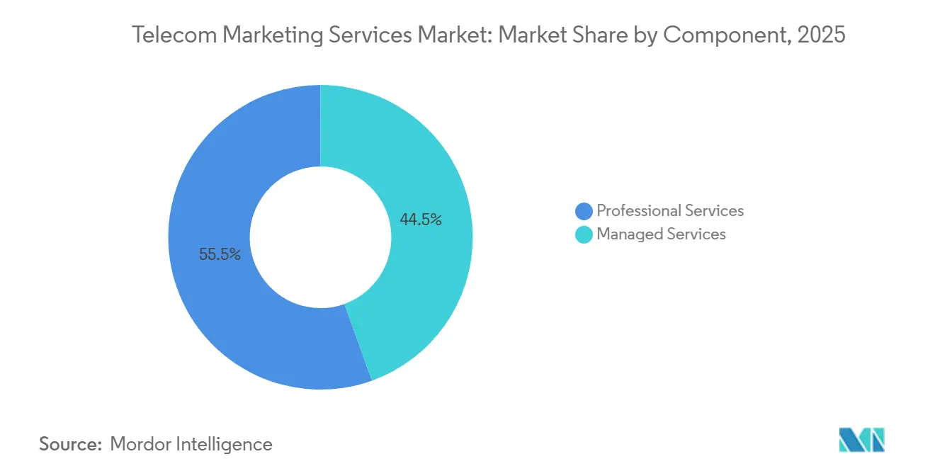 Part du Marché des Services de Marketing Télécom par Composant, 2025