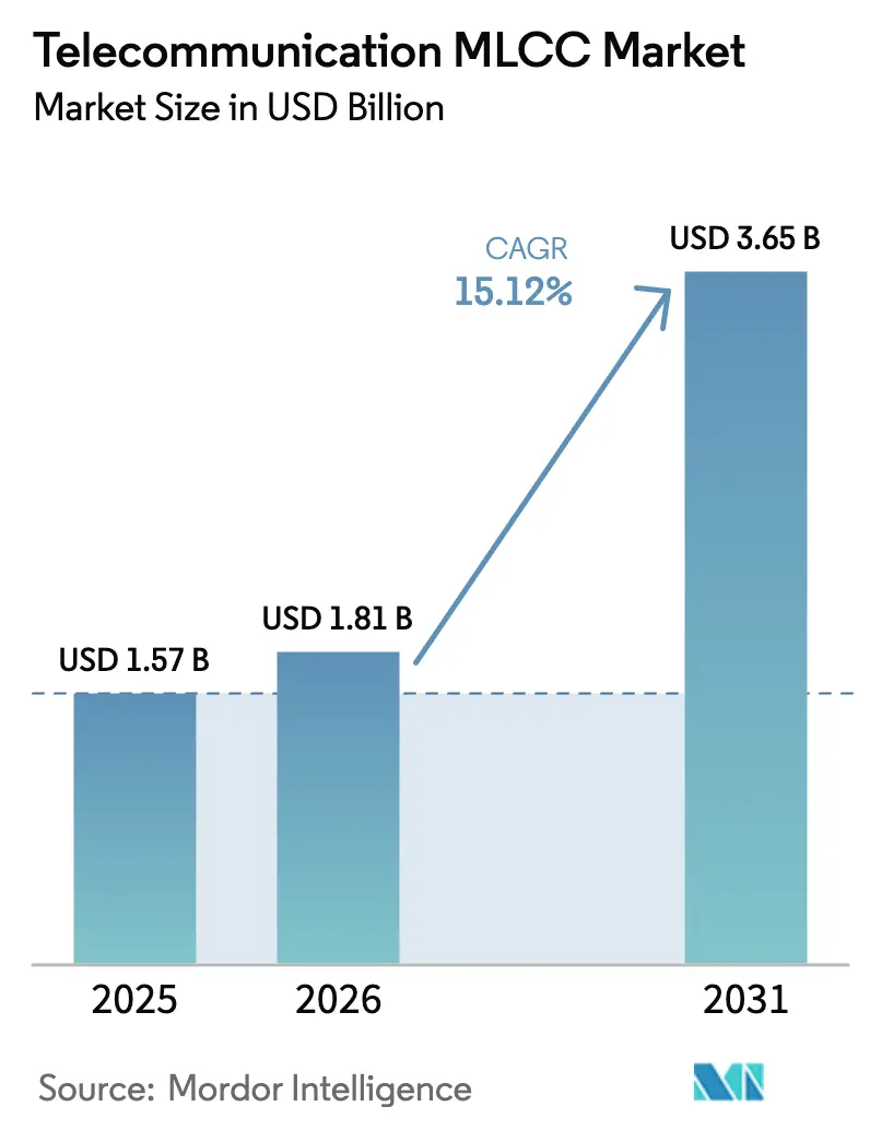 Telecommunication MLCC Market (2025 - 2030)