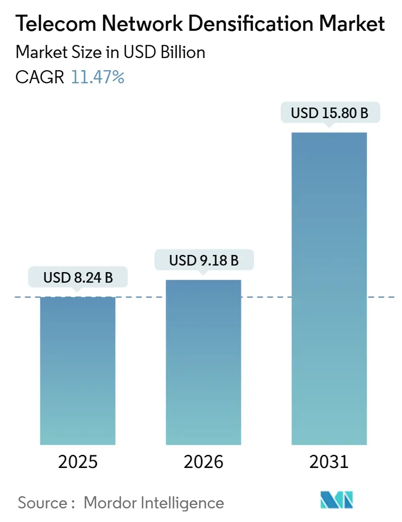 Telecom Network Densification Market Summary