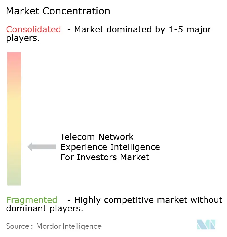 Telecom Network Experience Intelligence For Investors Market Concentration