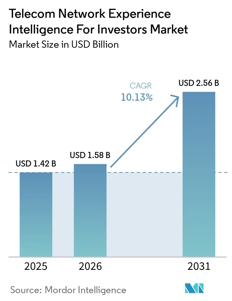 Telecom Network Experience Intelligence For Investors Market Size