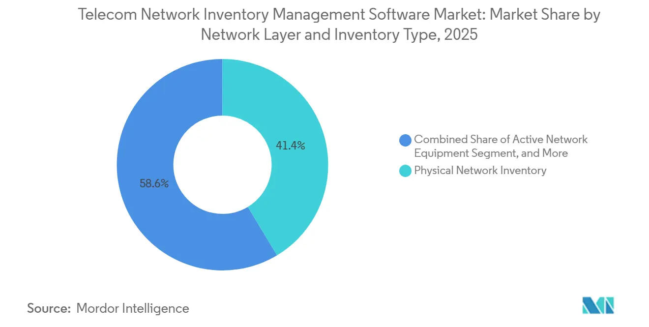 Telecom Network Inventory Management Software Market Share by Network Layer and Inventory Type, 2025