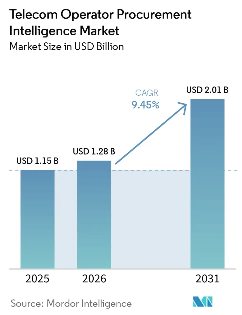 Telecom Operator Procurement Intelligence Market Size
