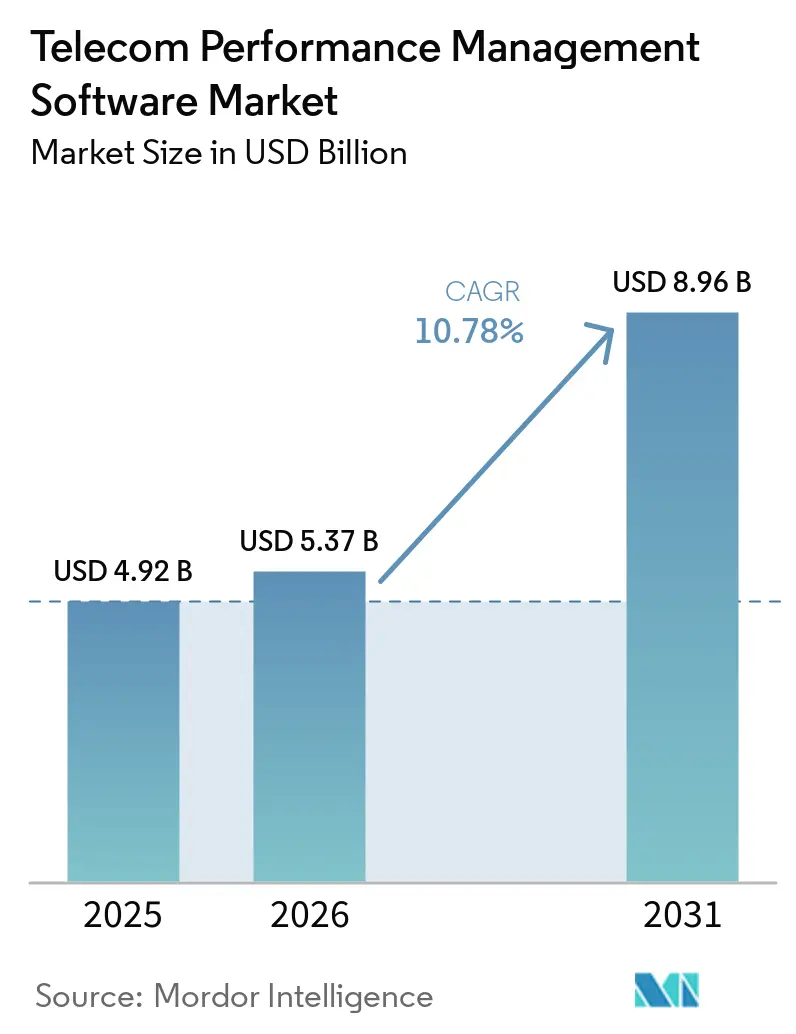 Telecom Performance Management Software Market Size