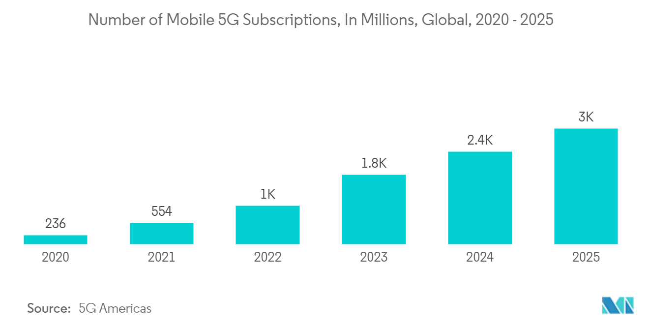 Mercado de sistemas de energía de telecomunicaciones número de suscripciones móviles 5G, en millones, a nivel mundial, 2020-2025