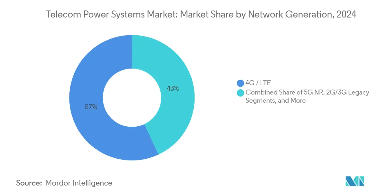 Telecom Power Systems Market: Market Share by Network Generation