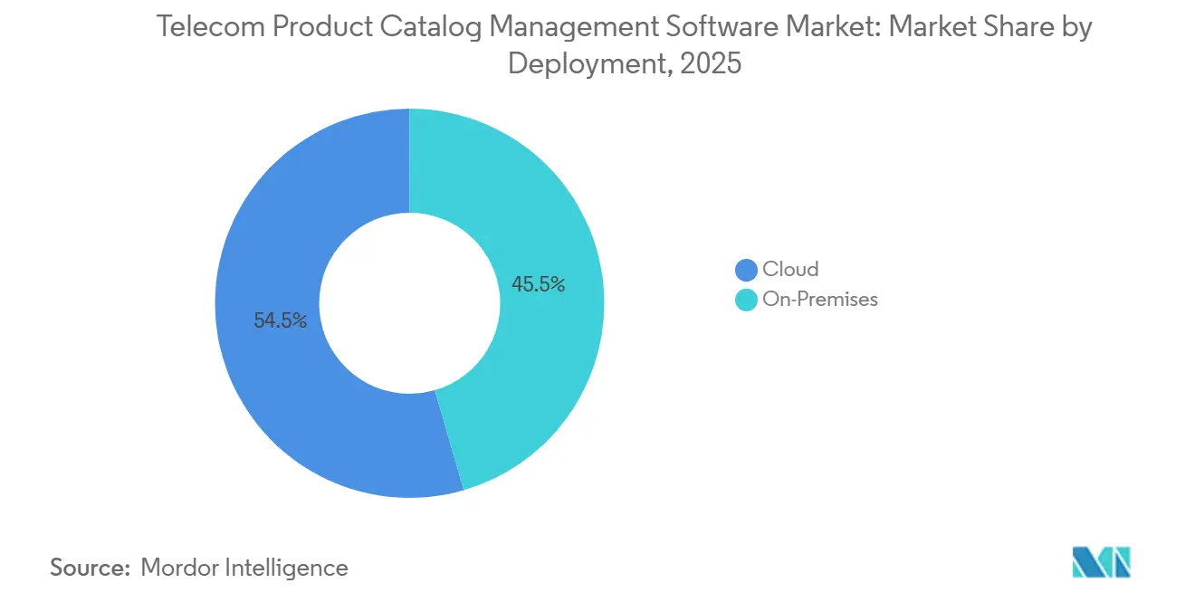 Telecom Product Catalog Management Software Market Share by Deployment, 2025