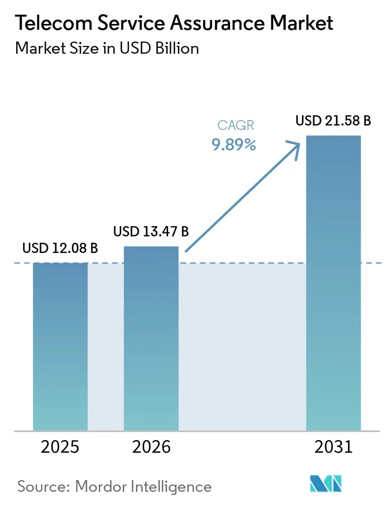 Telecom Service Assurance Market Size