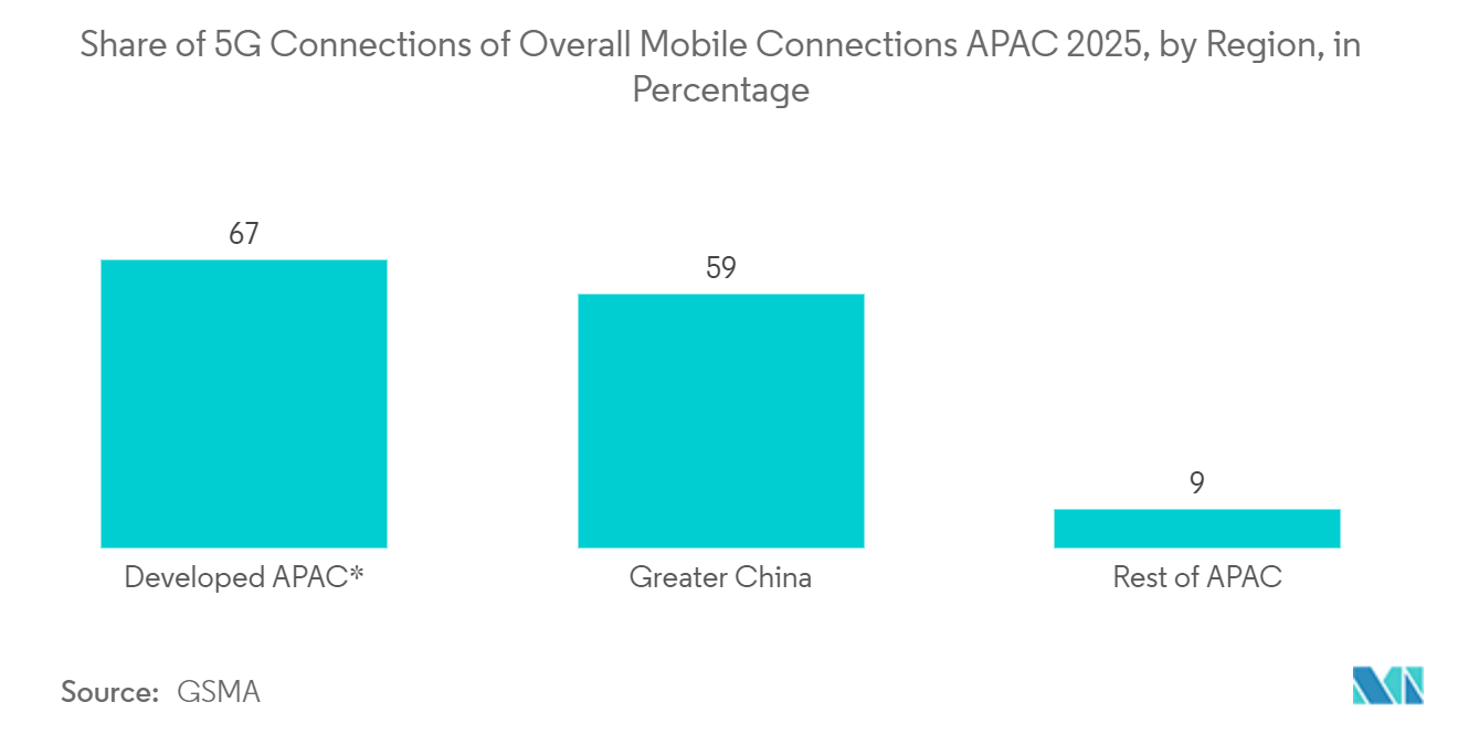 Рынок обеспечения телекоммуникационных услуг доля подключений 5G от общего количества мобильных подключений в Азиатско-Тихоокеанском регионе, 2025 г., по регионам, в процентах