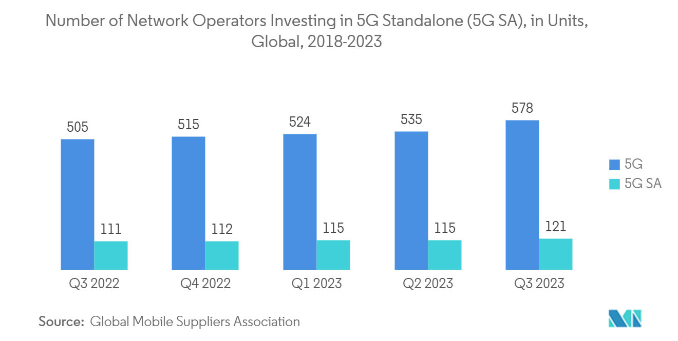 Telecom Service Assurance Market: Number of Network Operators Investing in 5G Standalone (5G SA), in Units, Global, 2018-2023