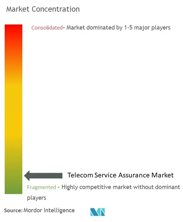 Telecom Service Assurance Market Concentration