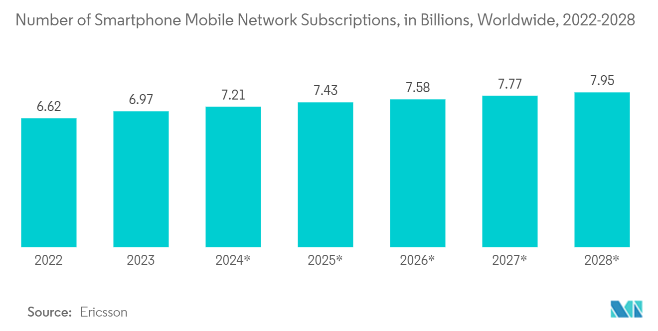 Telecom Services Market: Number of Smartphone Mobile Network Subscriptions, in Billions, Worldwide, 2022-2028