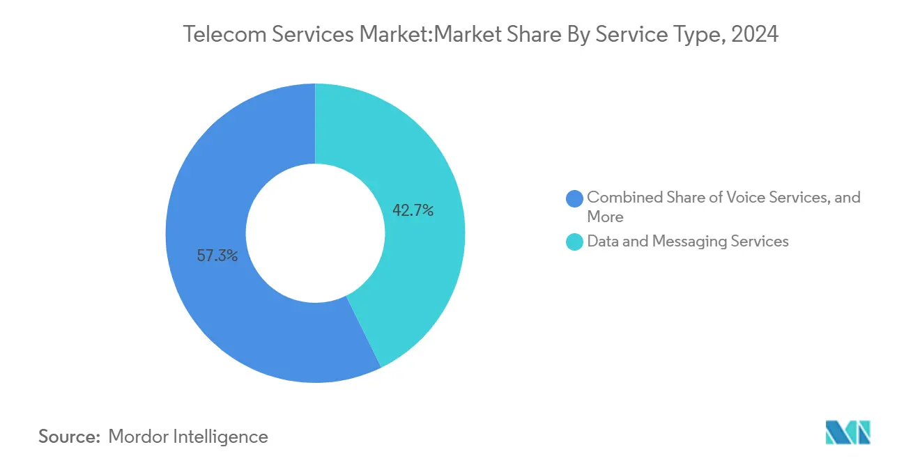 Telecom Services Market:Market Share By Service Type