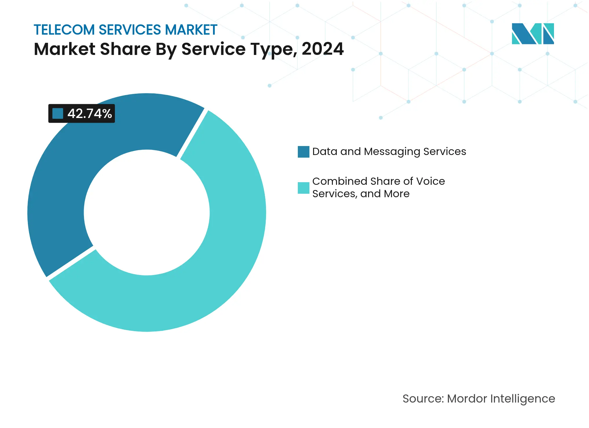 Telecom Services Market:Market Share By Service Type