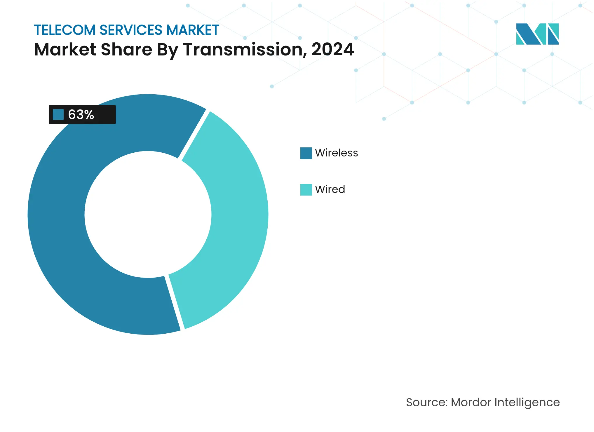 Telecom Services Market:Market Share By Transmission