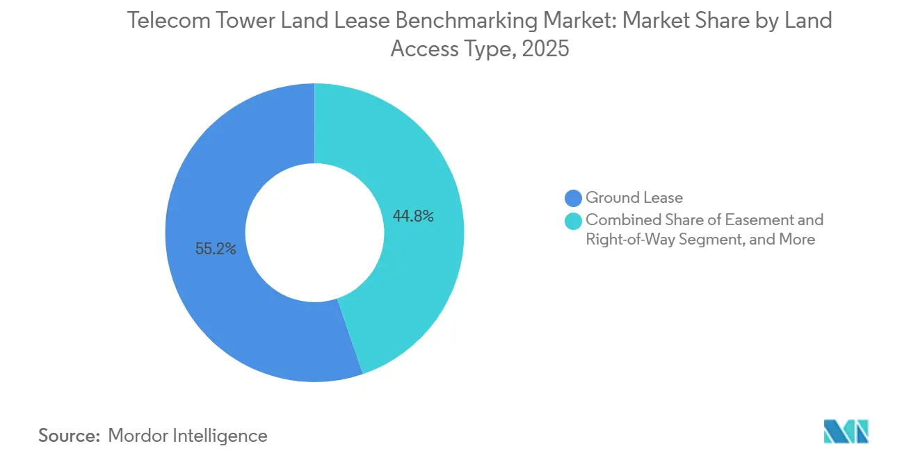 Telecom Tower Land Lease Benchmarking Market Share by Land Access Type, 2025