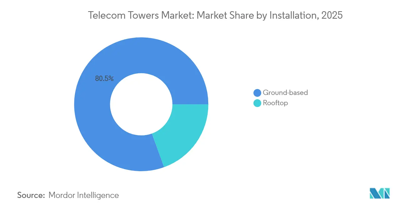 Telecom Towers Market Share by Installation, 2025