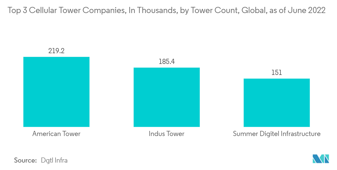 Telecom Towers Market: Top 3 Cellular Tower Companies, In Thousands, by Tower Count, Global, as of June 2022