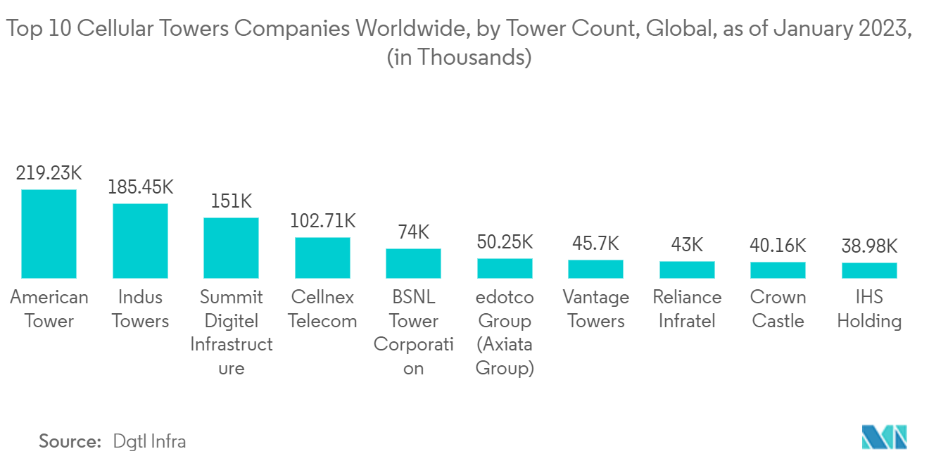 سوق أبراج الاتصالات أفضل 10 شركات أبراج خلوية في جميع أنحاء العالم، حسب عدد الأبراج، عالميًا، اعتبارًا من يناير 2023، (بالآلاف)