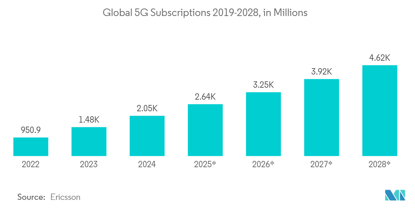 Telecom Towers Market: Global 5G Subscriptions 2019-2028, in Millions
