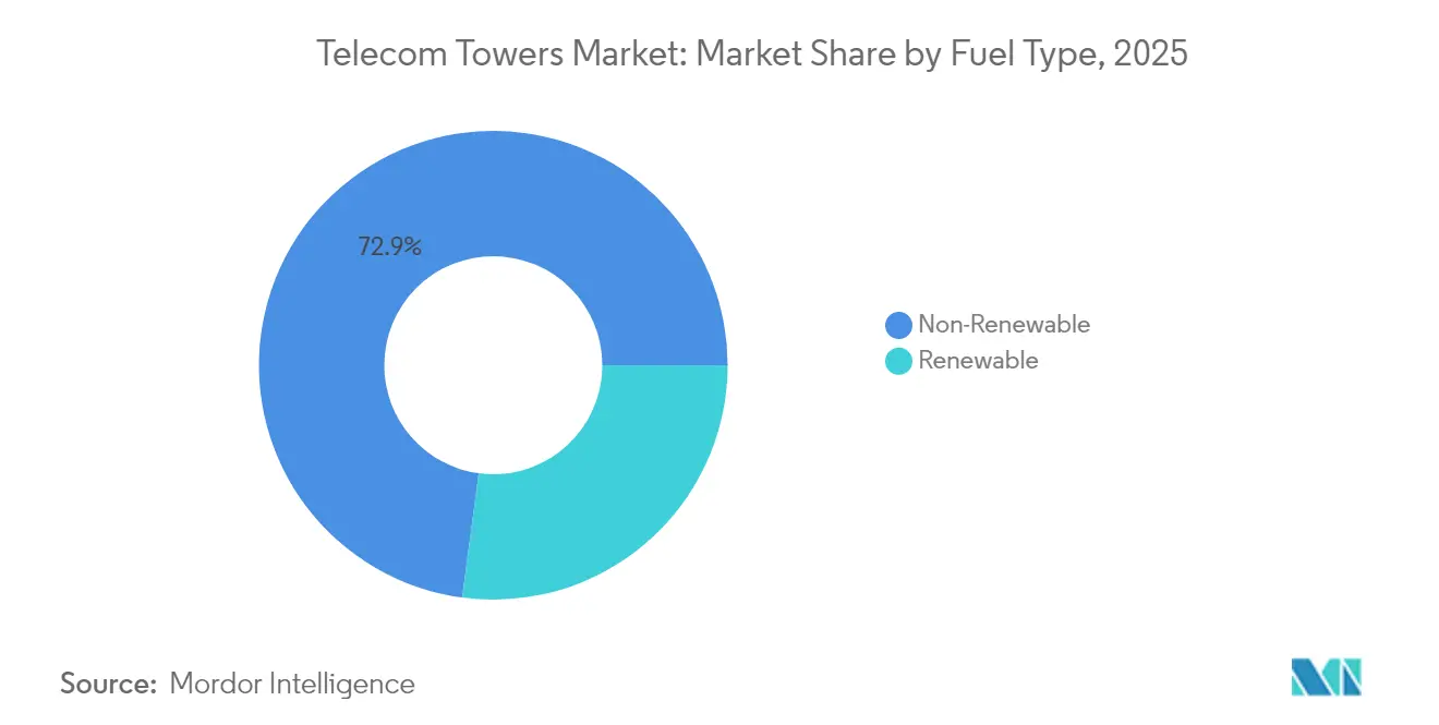 Telecom Towers Market: Market Share by Fuel Type, 2025
