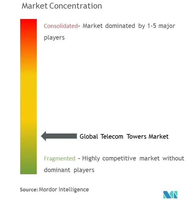 Telecom Towers Market Concentration