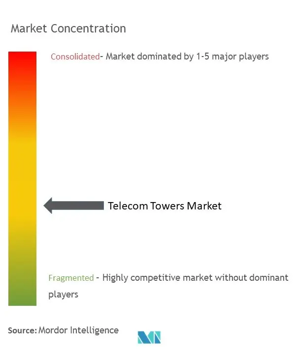 Telecom Towers Market Concentration