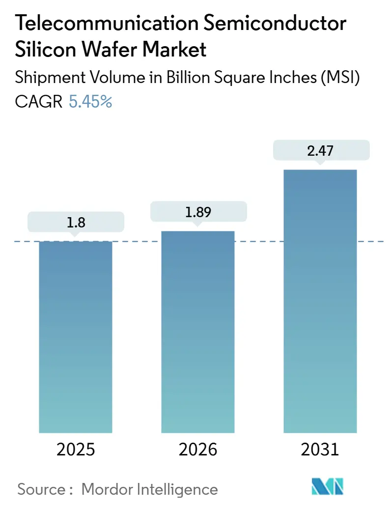 Telecommunication Semiconductor Silicon Wafer Market Summary