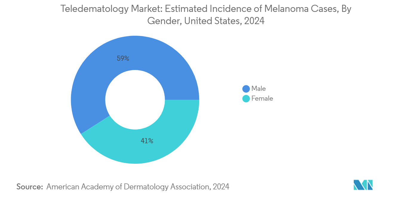 Teledematology Market: Estimated Incidence of Melanoma Cases, By Gender, United States, 2024