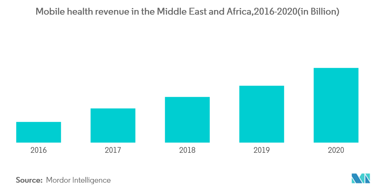 中東およびアフリカの遠隔医療サービス市場:中東およびアフリカのモバイルヘルス収益、2016-2020(単位:10億)
