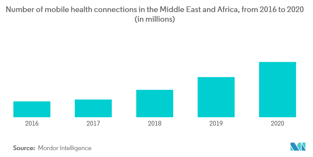 中東およびアフリカの遠隔医療サービス市場:中東およびアフリカのモバイルヘルス接続数、2016年から2020年まで