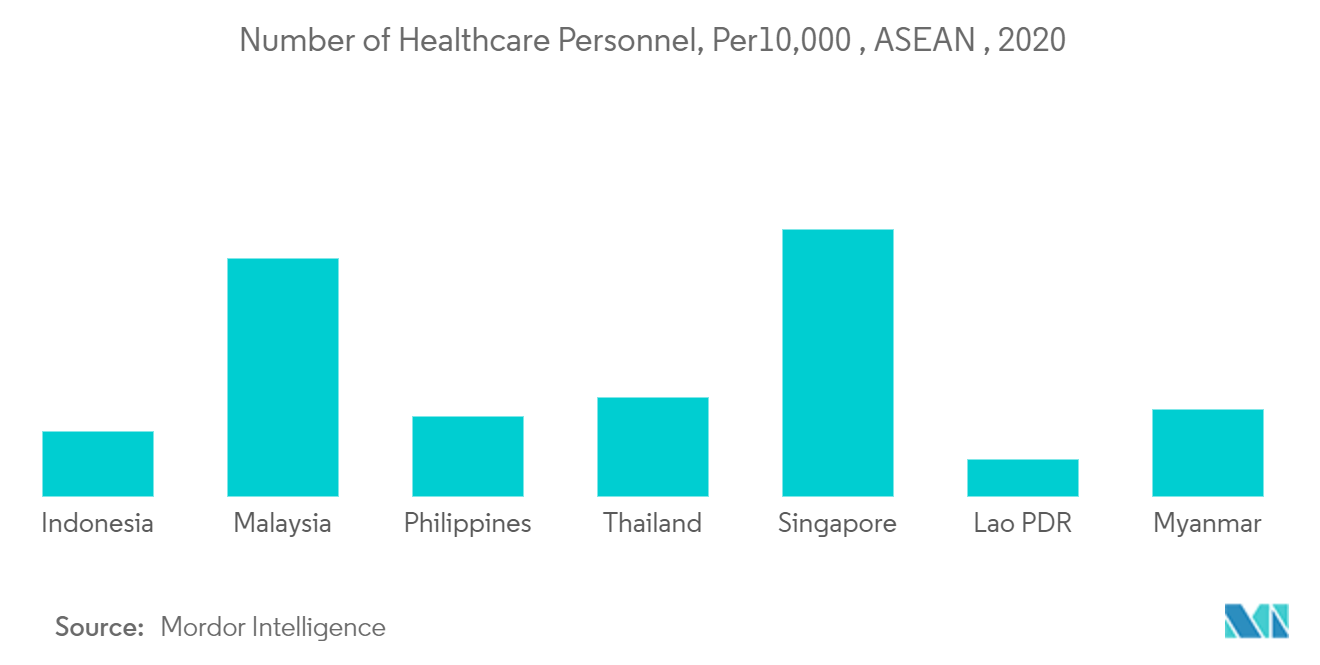 ASEAN Telehealth Services Market: Number of Healthcare Personnel, Per10,000, ASEAN , 2020