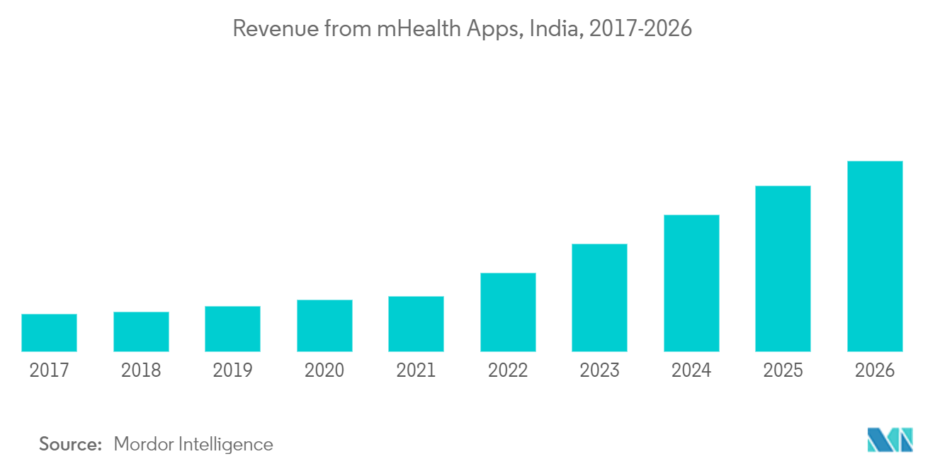 インドの遠隔医療サービス市場:mHealthアプリからの収益、インド(2017-2026年)