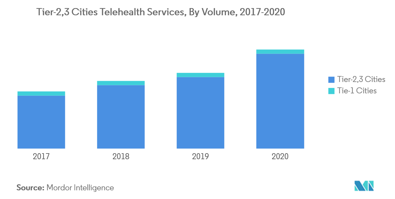 Markt für Telegesundheitsdienste in Indien Telegesundheitsdienste für Tier-2,3-Städte, nach Volumen, 2017-2020