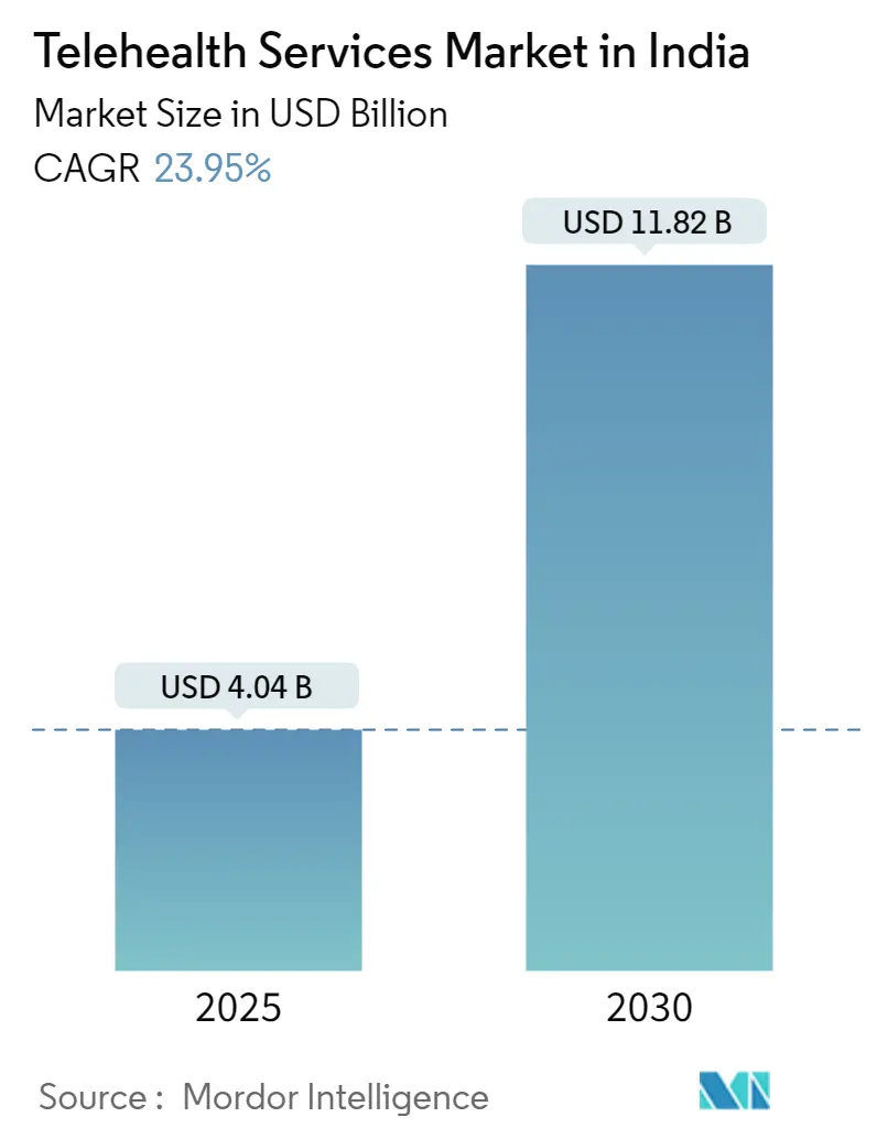 India Telehealth Services Market Summary